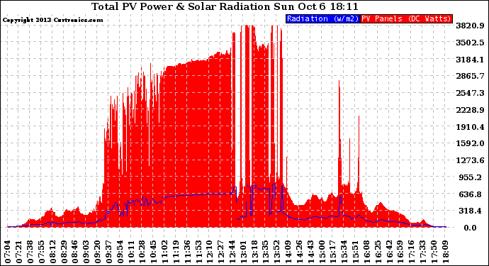 Solar PV/Inverter Performance Total PV Panel Power Output & Solar Radiation