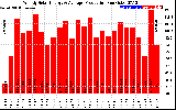 Solar PV/Inverter Performance Weekly Solar Energy Production