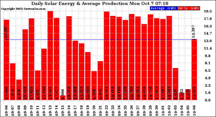 Solar PV/Inverter Performance Daily Solar Energy Production