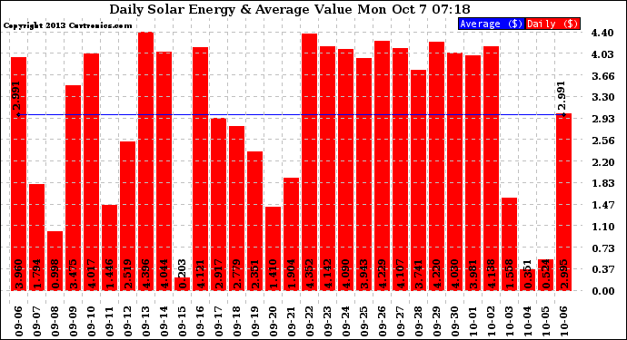 Solar PV/Inverter Performance Daily Solar Energy Production Value