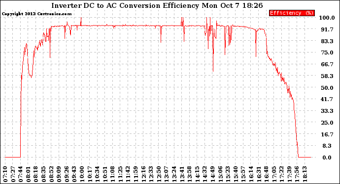 Solar PV/Inverter Performance Inverter DC to AC Conversion Efficiency