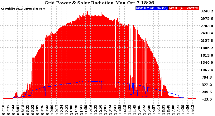 Solar PV/Inverter Performance Grid Power & Solar Radiation