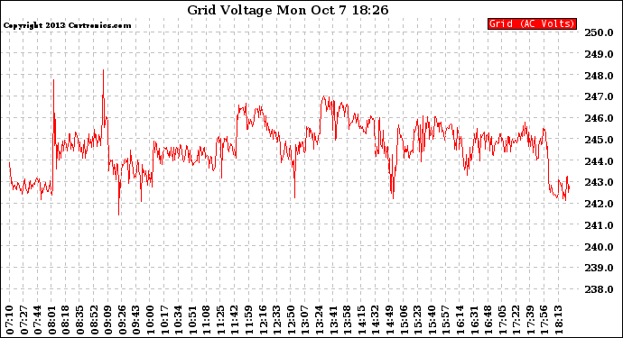 Solar PV/Inverter Performance Grid Voltage