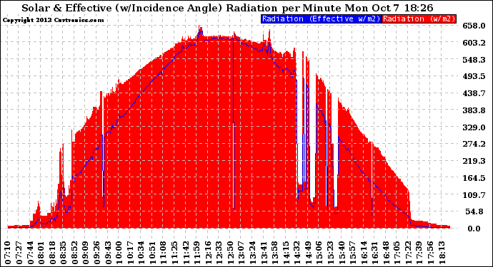 Solar PV/Inverter Performance Solar Radiation & Effective Solar Radiation per Minute