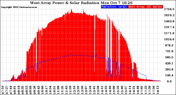 Solar PV/Inverter Performance West Array Power Output & Solar Radiation