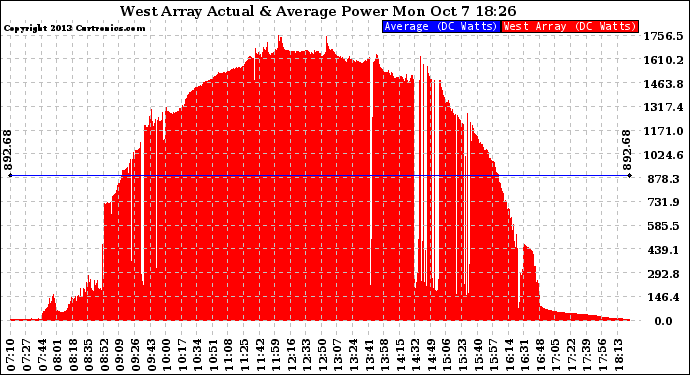 Solar PV/Inverter Performance West Array Actual & Average Power Output