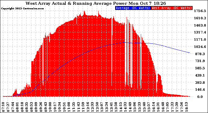 Solar PV/Inverter Performance West Array Actual & Running Average Power Output