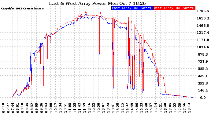 Solar PV/Inverter Performance Photovoltaic Panel Power Output