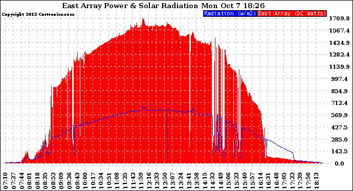 Solar PV/Inverter Performance East Array Power Output & Solar Radiation