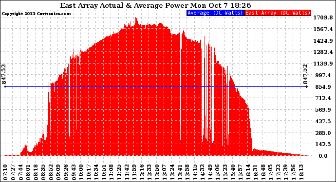 Solar PV/Inverter Performance East Array Actual & Average Power Output