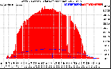 Solar PV/Inverter Performance Total PV Panel Power Output & Solar Radiation