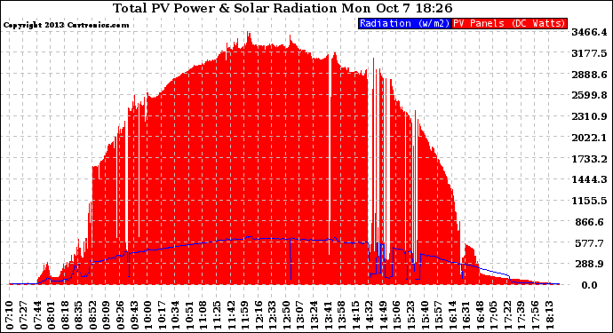 Solar PV/Inverter Performance Total PV Panel Power Output & Solar Radiation