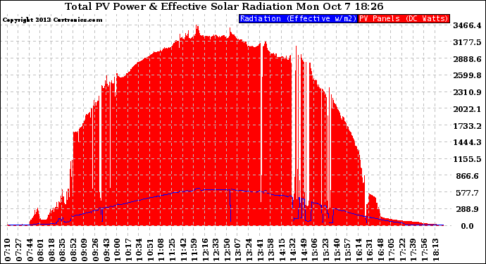 Solar PV/Inverter Performance Total PV Panel Power Output & Effective Solar Radiation