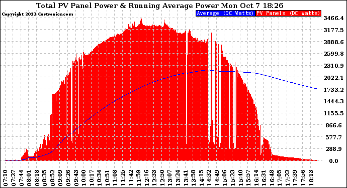 Solar PV/Inverter Performance Total PV Panel & Running Average Power Output