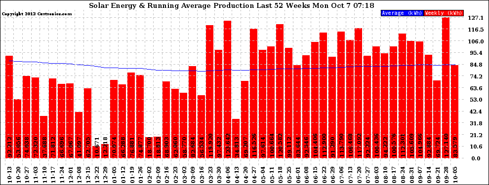 Solar PV/Inverter Performance Weekly Solar Energy Production Running Average Last 52 Weeks