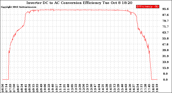 Solar PV/Inverter Performance Inverter DC to AC Conversion Efficiency