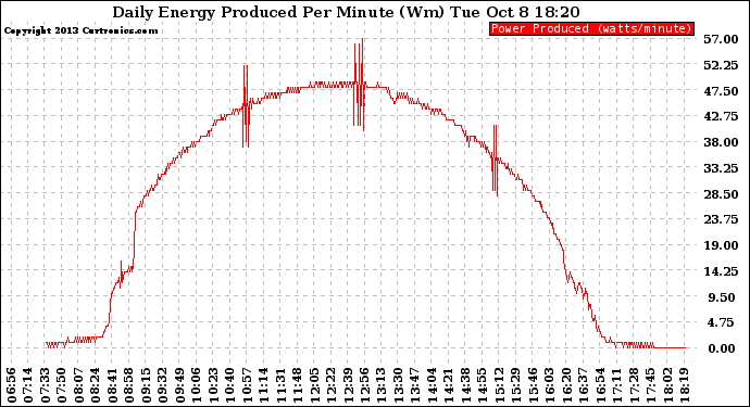 Solar PV/Inverter Performance Daily Energy Production Per Minute