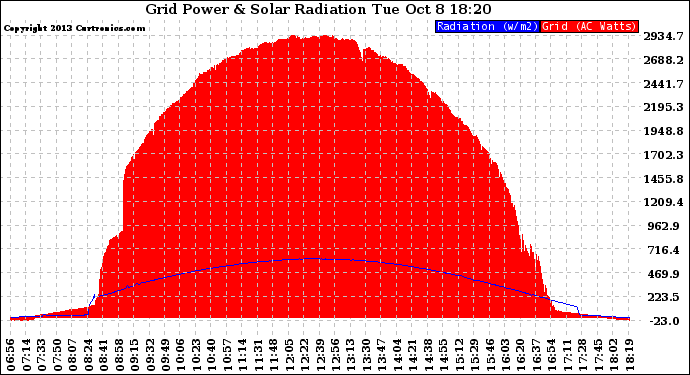 Solar PV/Inverter Performance Grid Power & Solar Radiation