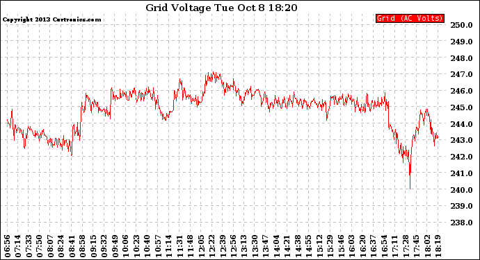 Solar PV/Inverter Performance Grid Voltage