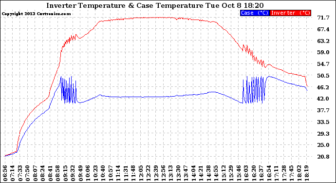 Solar PV/Inverter Performance Inverter Operating Temperature