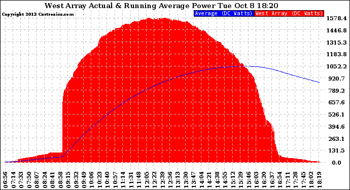 Solar PV/Inverter Performance West Array Actual & Running Average Power Output