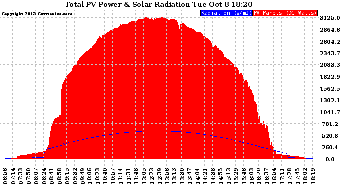 Solar PV/Inverter Performance Total PV Panel Power Output & Solar Radiation