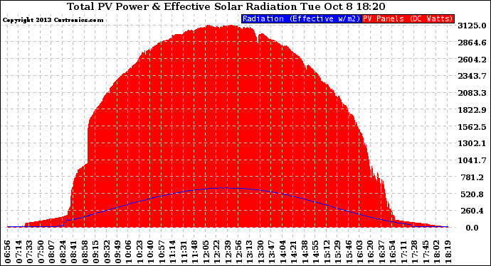 Solar PV/Inverter Performance Total PV Panel Power Output & Effective Solar Radiation