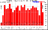 Solar PV/Inverter Performance Weekly Solar Energy Production