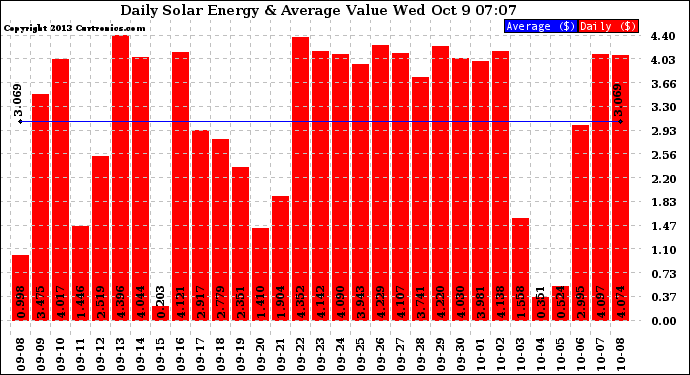 Solar PV/Inverter Performance Daily Solar Energy Production Value