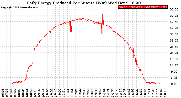 Solar PV/Inverter Performance Daily Energy Production Per Minute