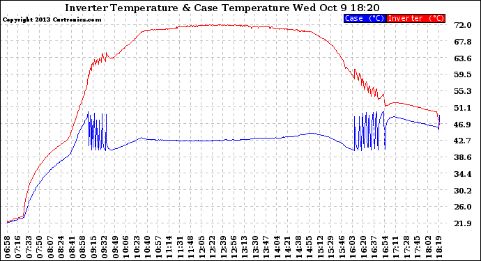 Solar PV/Inverter Performance Inverter Operating Temperature