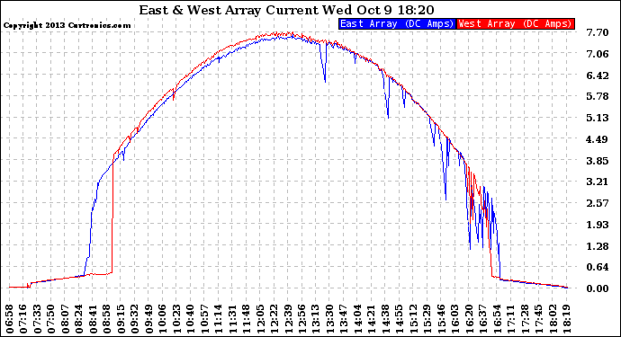 Solar PV/Inverter Performance Photovoltaic Panel Current Output