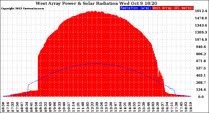 Solar PV/Inverter Performance West Array Power Output & Solar Radiation