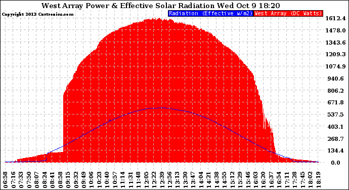 Solar PV/Inverter Performance West Array Power Output & Effective Solar Radiation