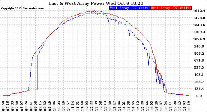 Solar PV/Inverter Performance Photovoltaic Panel Power Output