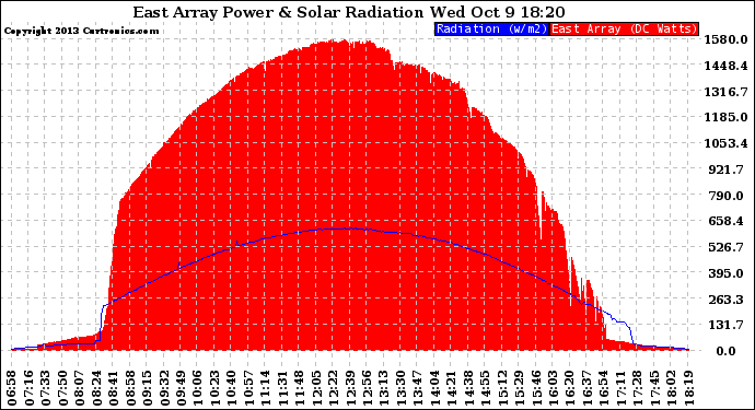 Solar PV/Inverter Performance East Array Power Output & Solar Radiation