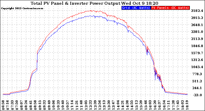 Solar PV/Inverter Performance PV Panel Power Output & Inverter Power Output