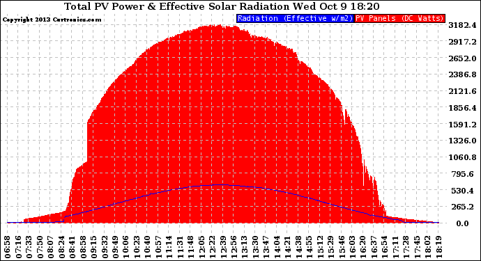 Solar PV/Inverter Performance Total PV Panel Power Output & Effective Solar Radiation