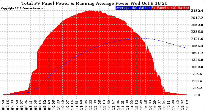 Solar PV/Inverter Performance Total PV Panel & Running Average Power Output