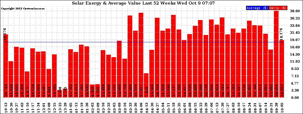 Solar PV/Inverter Performance Weekly Solar Energy Production Value Last 52 Weeks