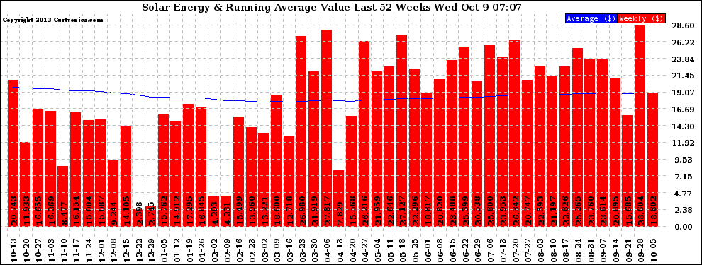 Solar PV/Inverter Performance Weekly Solar Energy Production Value Running Average Last 52 Weeks