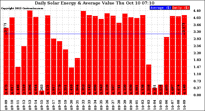 Solar PV/Inverter Performance Daily Solar Energy Production Value