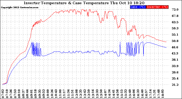 Solar PV/Inverter Performance Inverter Operating Temperature