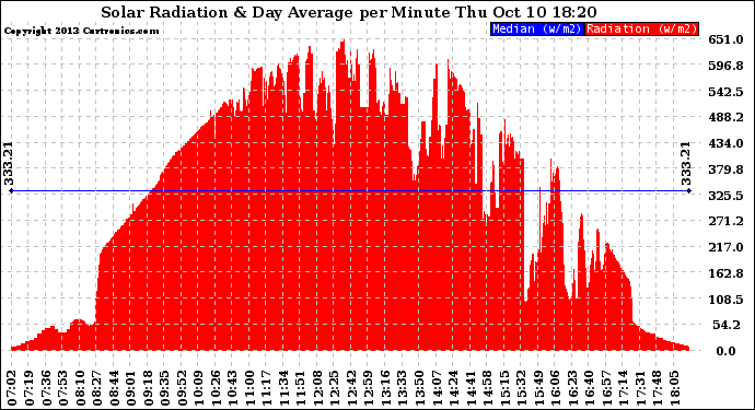 Solar PV/Inverter Performance Solar Radiation & Day Average per Minute