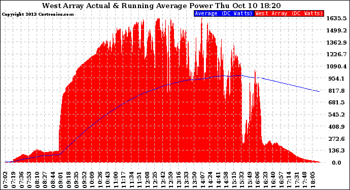 Solar PV/Inverter Performance West Array Actual & Running Average Power Output