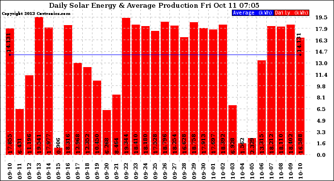 Solar PV/Inverter Performance Daily Solar Energy Production