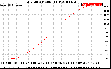 Solar PV/Inverter Performance Daily Energy Production