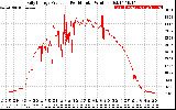 Solar PV/Inverter Performance Daily Energy Production Per Minute