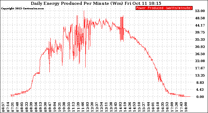 Solar PV/Inverter Performance Daily Energy Production Per Minute