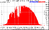 Solar PV/Inverter Performance Inverter Power Output